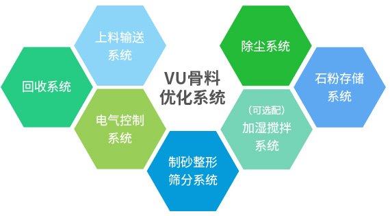 產(chǎn)出級(jí)配合理、粒型圓潤(rùn)、含粉量可控的成品砂+干燥潔凈、高附加值的石粉